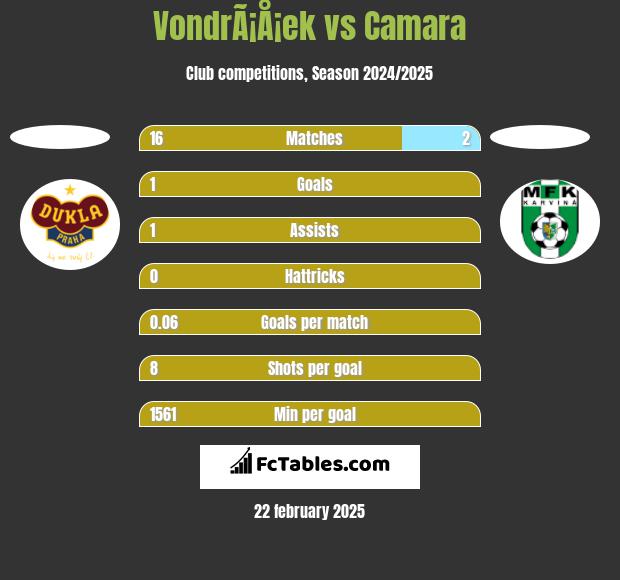 VondrÃ¡Å¡ek vs Camara h2h player stats