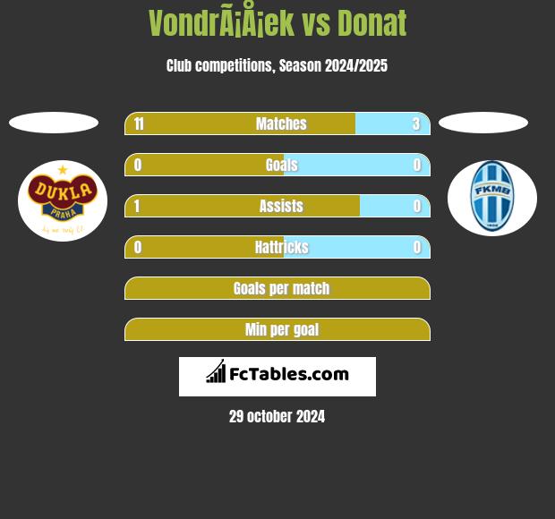 VondrÃ¡Å¡ek vs Donat h2h player stats