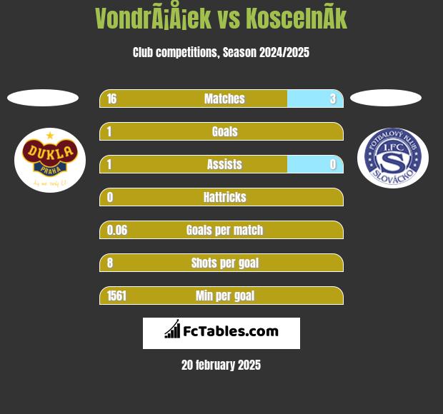 VondrÃ¡Å¡ek vs KoscelnÃ­k h2h player stats