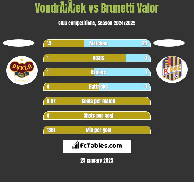 VondrÃ¡Å¡ek vs Brunetti Valor h2h player stats