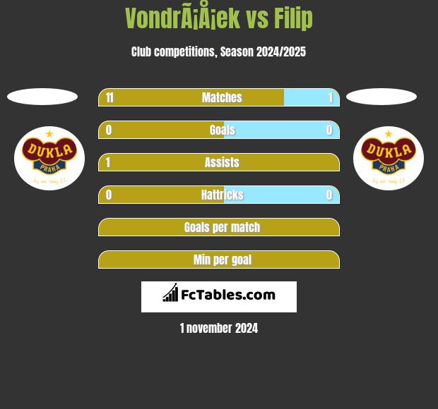 VondrÃ¡Å¡ek vs Filip h2h player stats