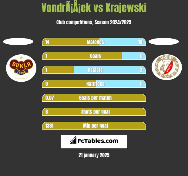 VondrÃ¡Å¡ek vs Krajewski h2h player stats