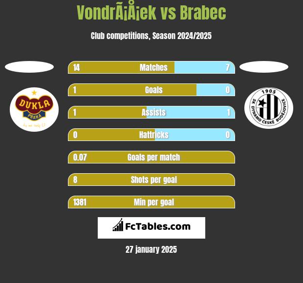 VondrÃ¡Å¡ek vs Brabec h2h player stats