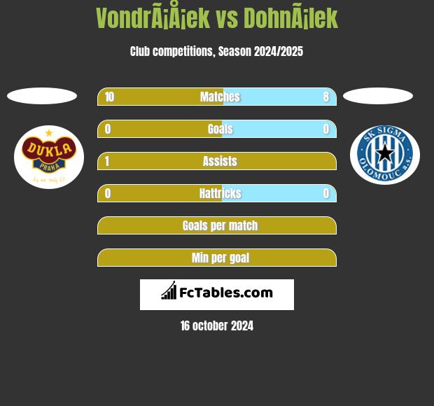 VondrÃ¡Å¡ek vs DohnÃ¡lek h2h player stats