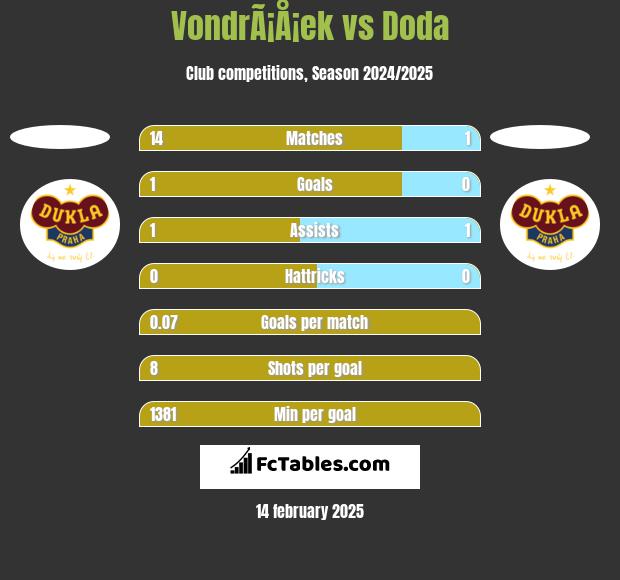 VondrÃ¡Å¡ek vs Doda h2h player stats