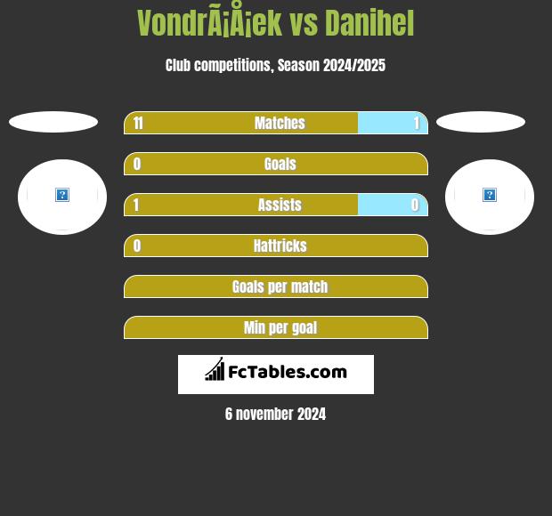 VondrÃ¡Å¡ek vs Danihel h2h player stats