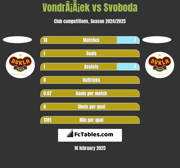 VondrÃ¡Å¡ek vs Svoboda h2h player stats