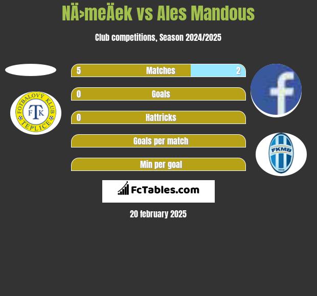 NÄ›meÄek vs Ales Mandous h2h player stats