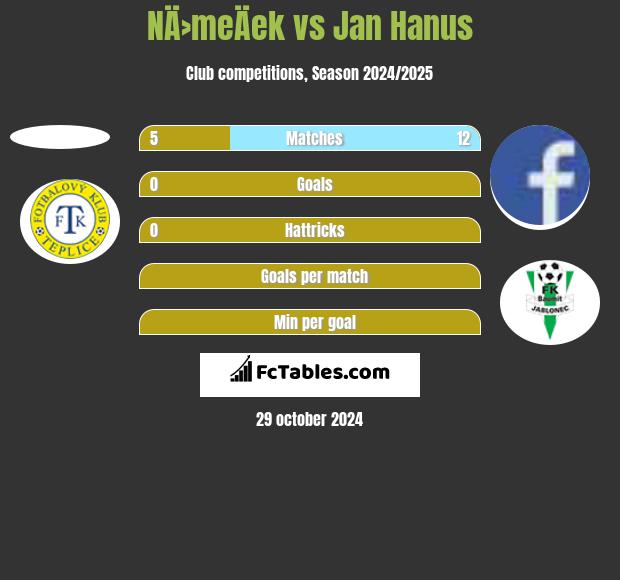 NÄ›meÄek vs Jan Hanus h2h player stats