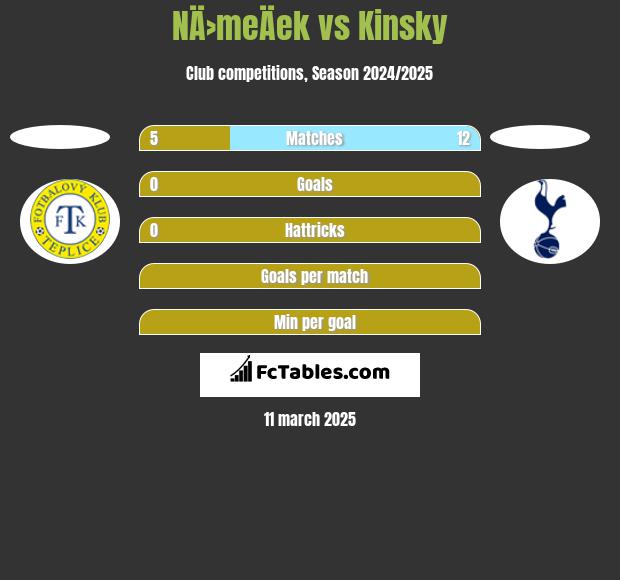 NÄ›meÄek vs Kinsky h2h player stats