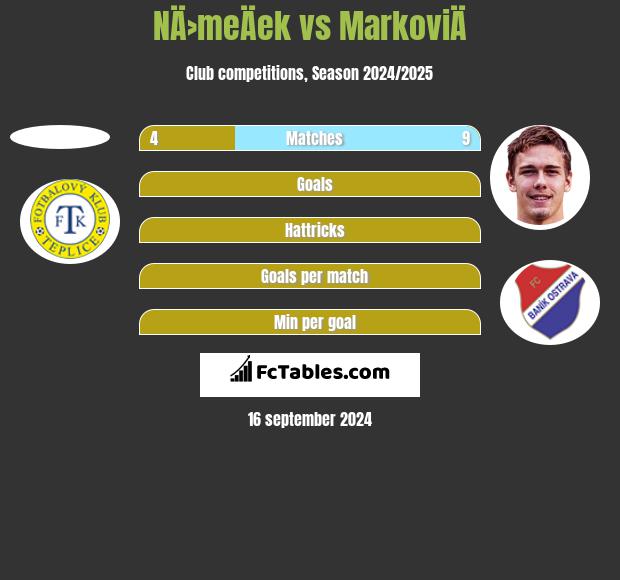 NÄ›meÄek vs MarkoviÄ h2h player stats