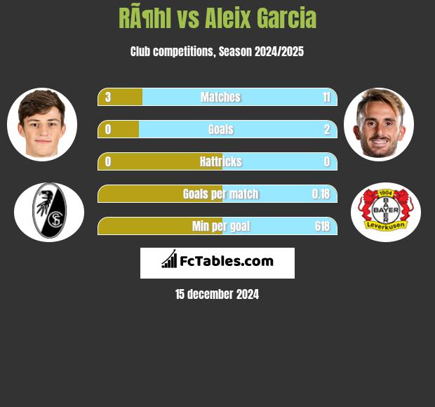 RÃ¶hl vs Aleix Garcia h2h player stats