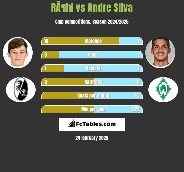 RÃ¶hl vs Andre Silva h2h player stats