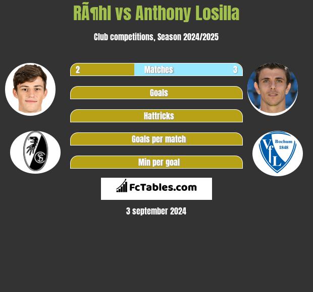 RÃ¶hl vs Anthony Losilla h2h player stats