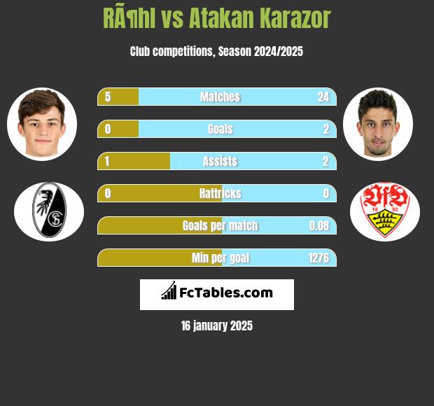 RÃ¶hl vs Atakan Karazor h2h player stats