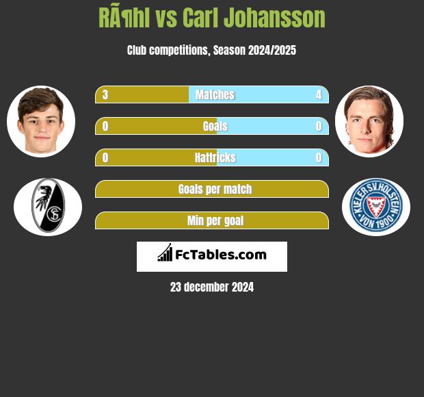 RÃ¶hl vs Carl Johansson h2h player stats