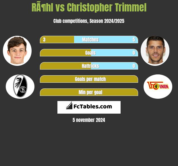 RÃ¶hl vs Christopher Trimmel h2h player stats