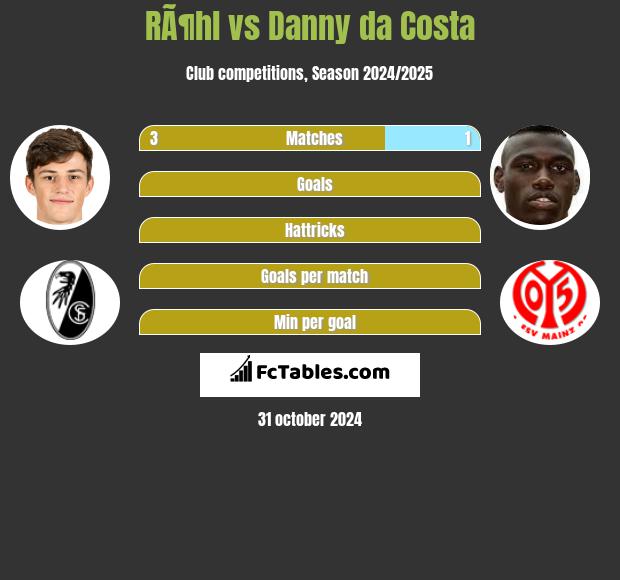 RÃ¶hl vs Danny da Costa h2h player stats