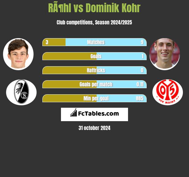 RÃ¶hl vs Dominik Kohr h2h player stats