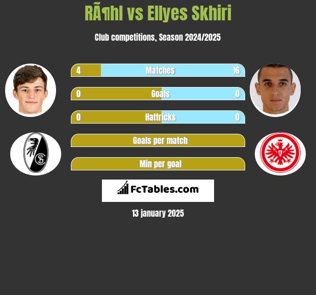 RÃ¶hl vs Ellyes Skhiri h2h player stats