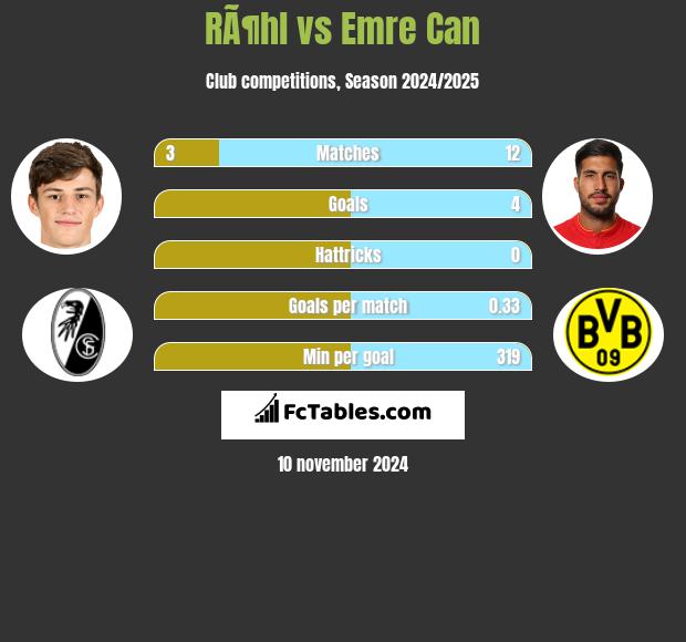 RÃ¶hl vs Emre Can h2h player stats