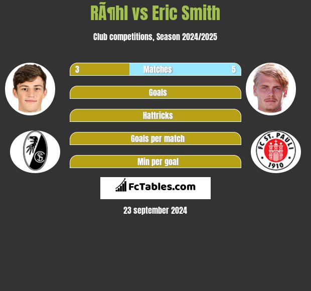 RÃ¶hl vs Eric Smith h2h player stats