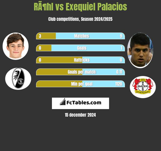 RÃ¶hl vs Exequiel Palacios h2h player stats