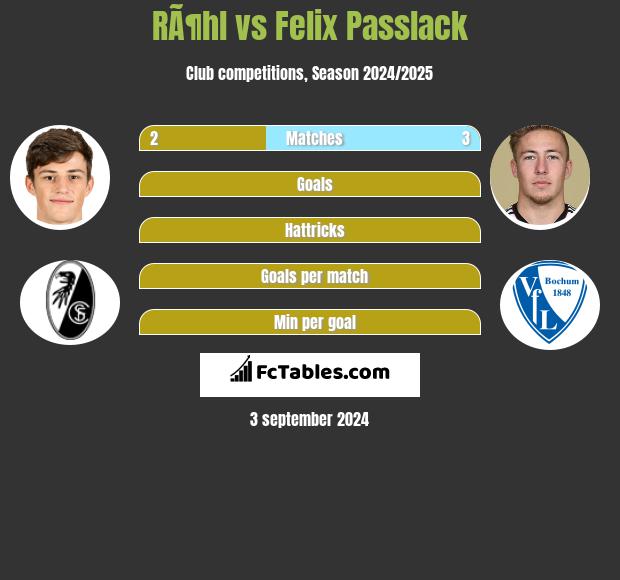 RÃ¶hl vs Felix Passlack h2h player stats