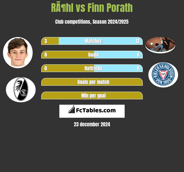 RÃ¶hl vs Finn Porath h2h player stats