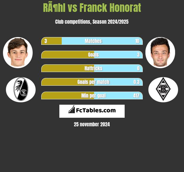 RÃ¶hl vs Franck Honorat h2h player stats