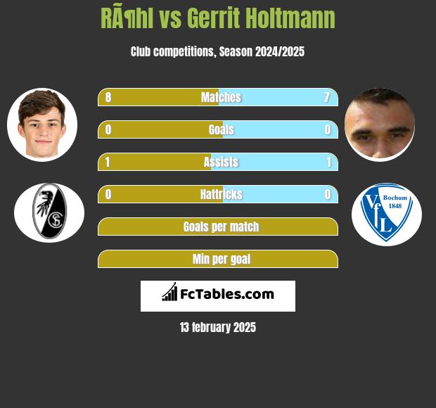 RÃ¶hl vs Gerrit Holtmann h2h player stats