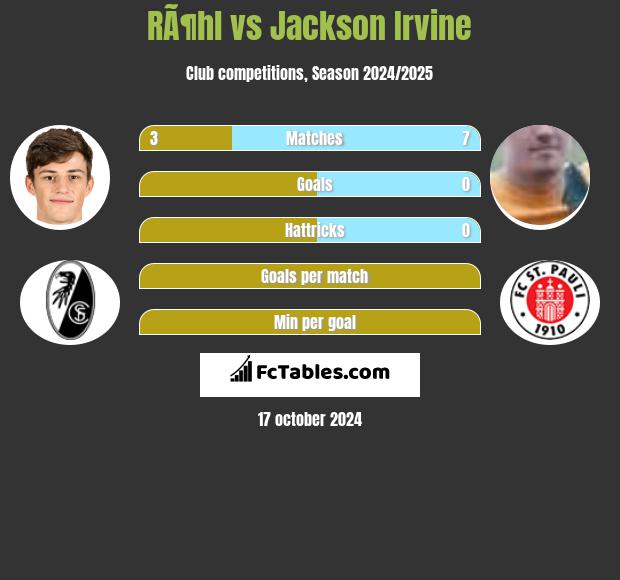 RÃ¶hl vs Jackson Irvine h2h player stats