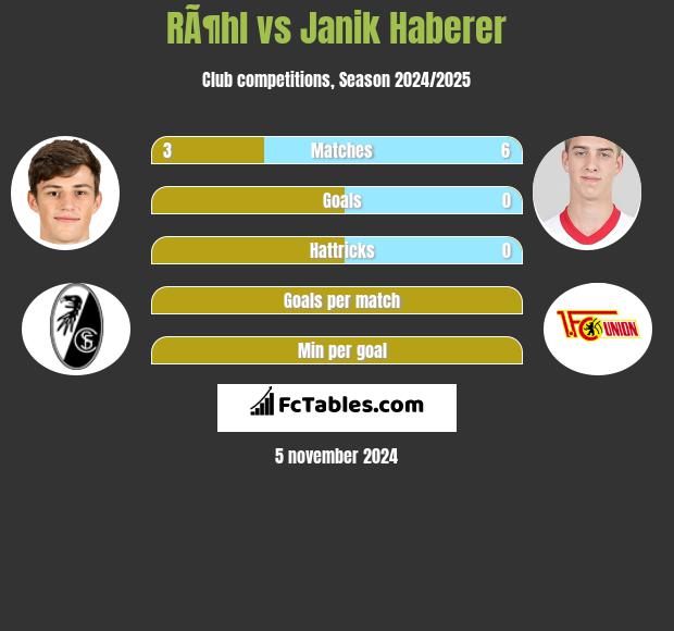 RÃ¶hl vs Janik Haberer h2h player stats