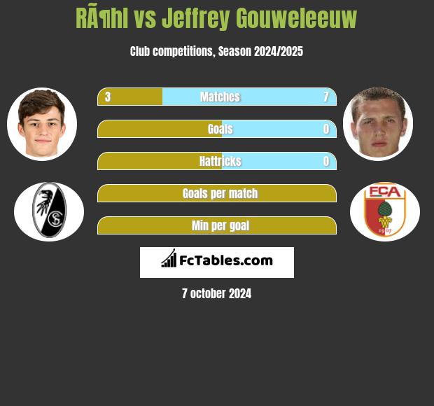 RÃ¶hl vs Jeffrey Gouweleeuw h2h player stats