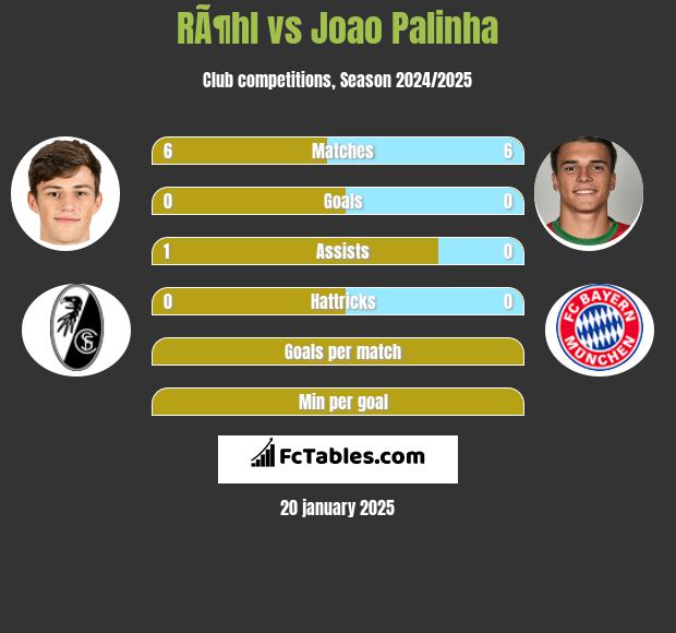 RÃ¶hl vs Joao Palinha h2h player stats