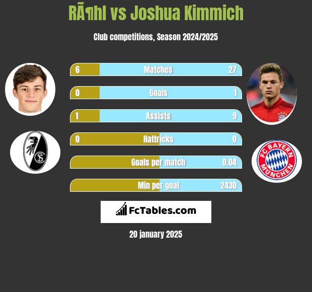 RÃ¶hl vs Joshua Kimmich h2h player stats