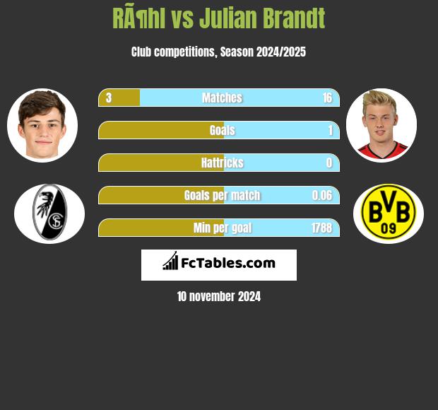 RÃ¶hl vs Julian Brandt h2h player stats