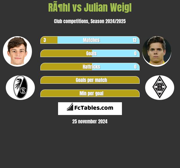 RÃ¶hl vs Julian Weigl h2h player stats