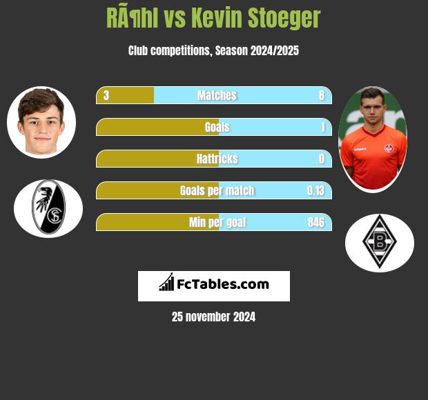 RÃ¶hl vs Kevin Stoeger h2h player stats