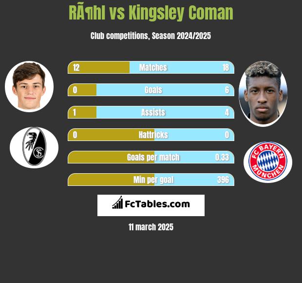 RÃ¶hl vs Kingsley Coman h2h player stats