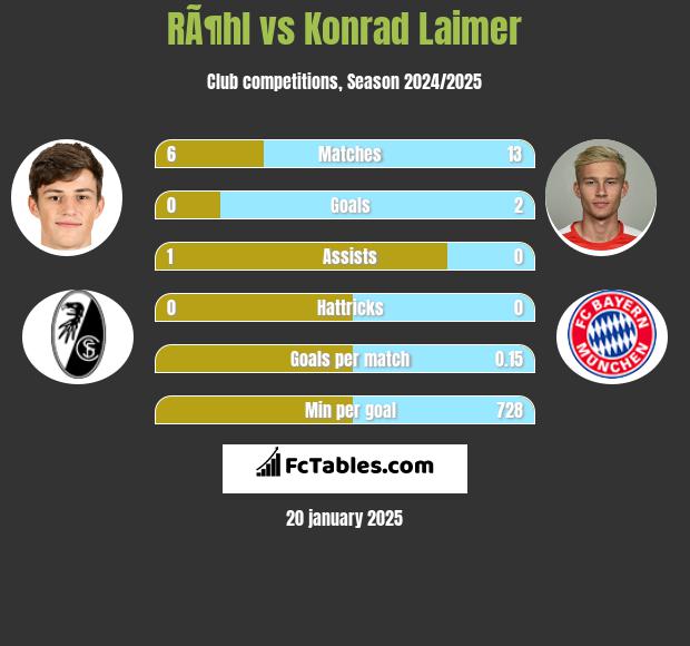 RÃ¶hl vs Konrad Laimer h2h player stats