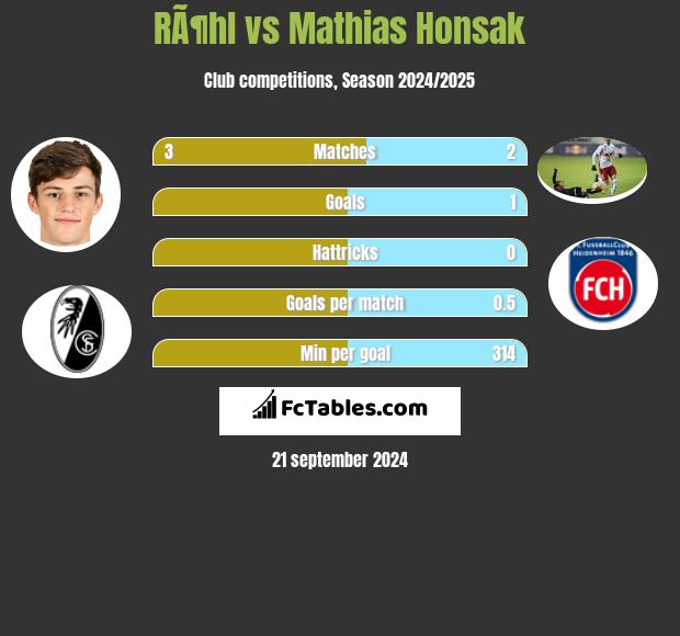 RÃ¶hl vs Mathias Honsak h2h player stats