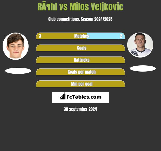 RÃ¶hl vs Milos Veljkovic h2h player stats