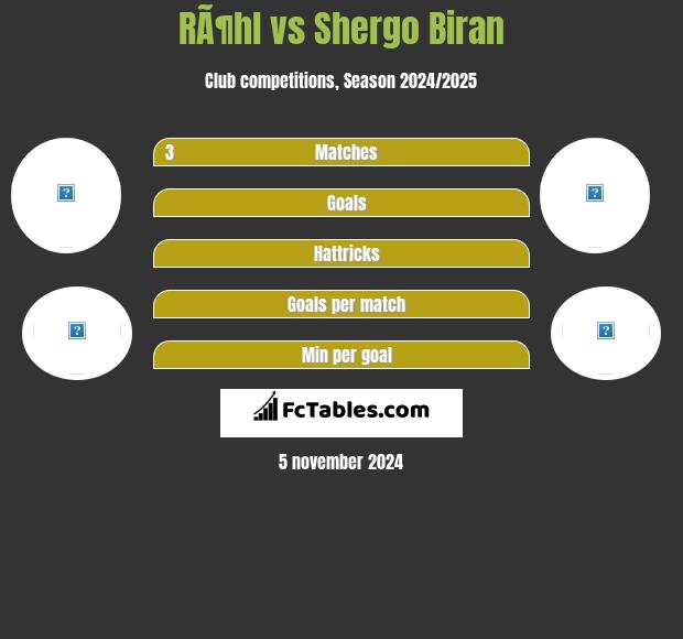 RÃ¶hl vs Shergo Biran h2h player stats