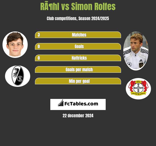 RÃ¶hl vs Simon Rolfes h2h player stats