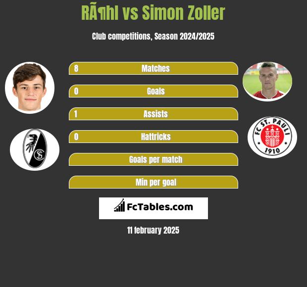 RÃ¶hl vs Simon Zoller h2h player stats