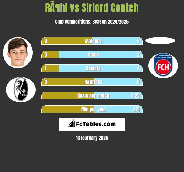 RÃ¶hl vs Sirlord Conteh h2h player stats