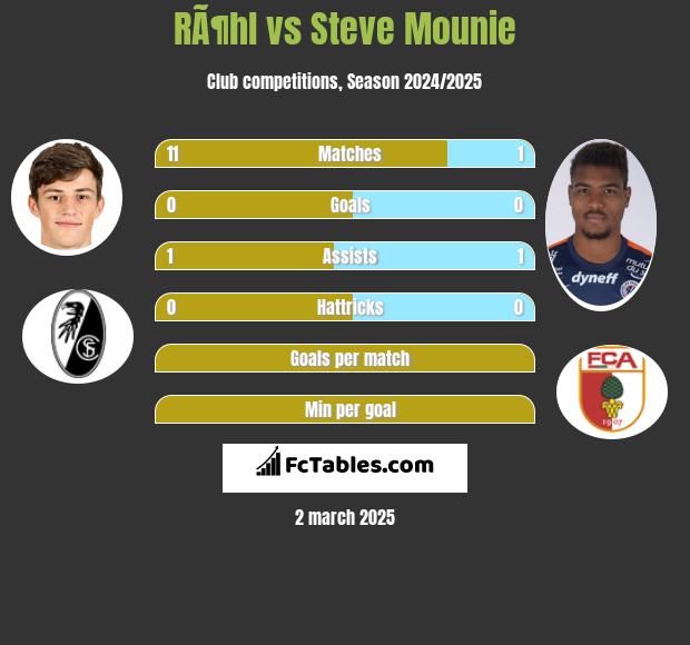 RÃ¶hl vs Steve Mounie h2h player stats