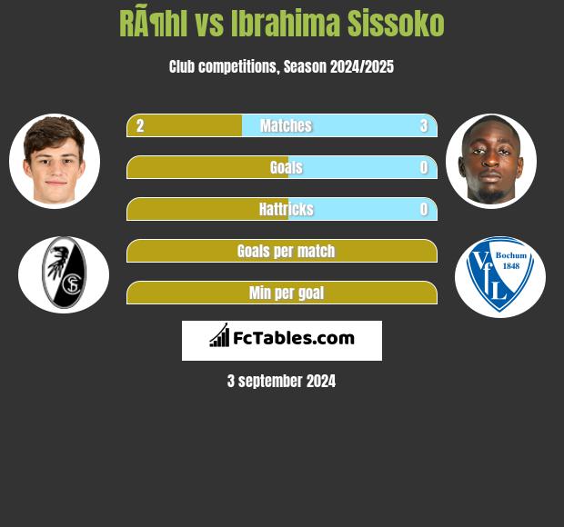 RÃ¶hl vs Ibrahima Sissoko h2h player stats