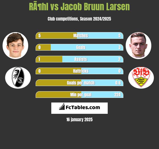 RÃ¶hl vs Jacob Bruun Larsen h2h player stats